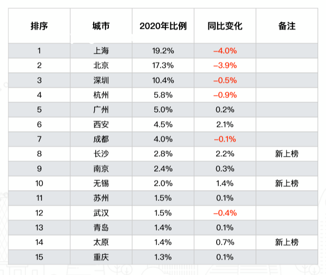 大城市生活吸引力持续增强：月薪五六千亦难挡热潮